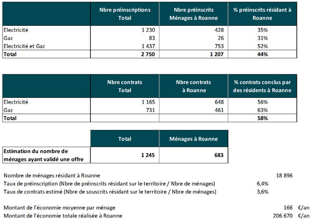 image010 Roanne : Succès pour la seconde campagne d’achat groupé d’énergies 